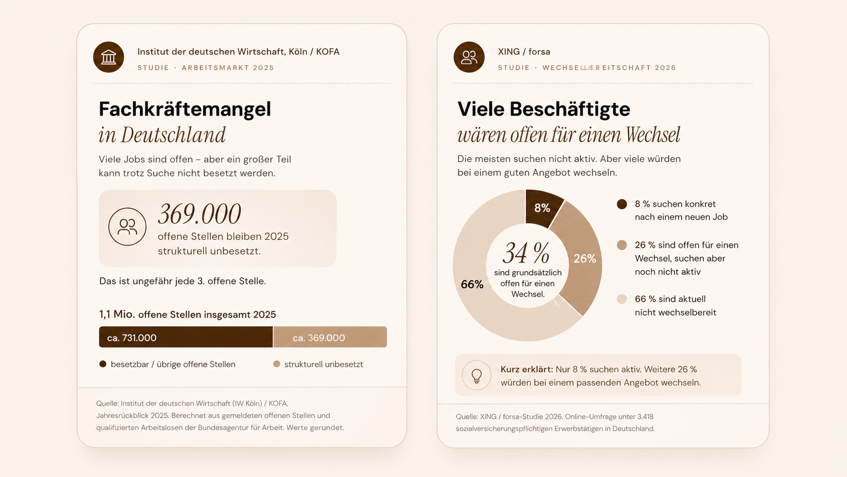 Zwei Studien: Fachkräftemangel in Deutschland (IW Köln / KOFA, 2025) und Wechselbereitschaft (XING / forsa, 2026)